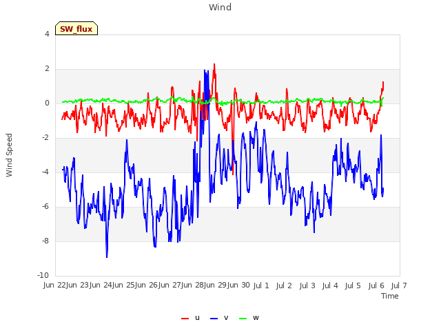 plot of Wind