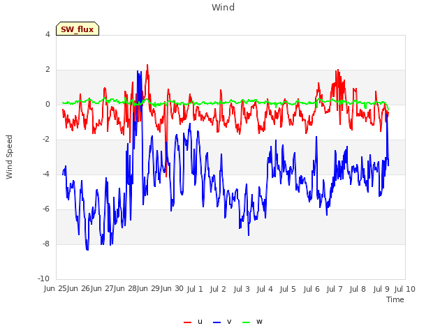 plot of Wind