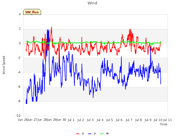 plot of Wind