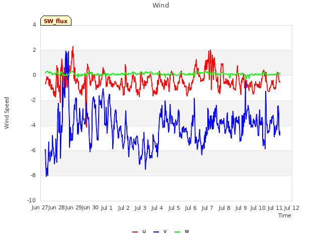 plot of Wind