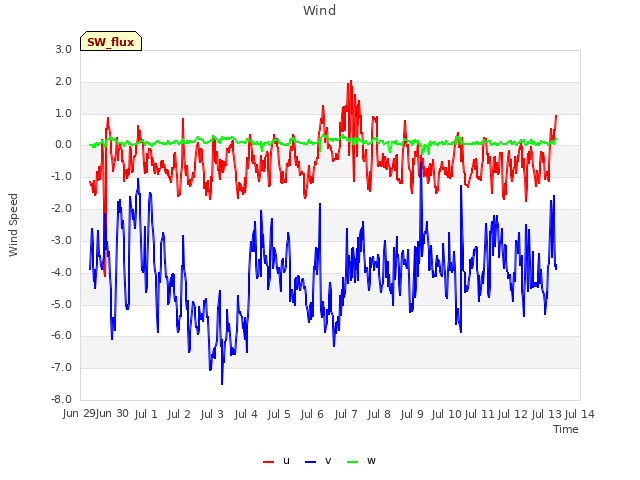 plot of Wind