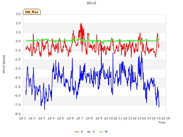 plot of Wind