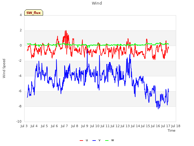 plot of Wind