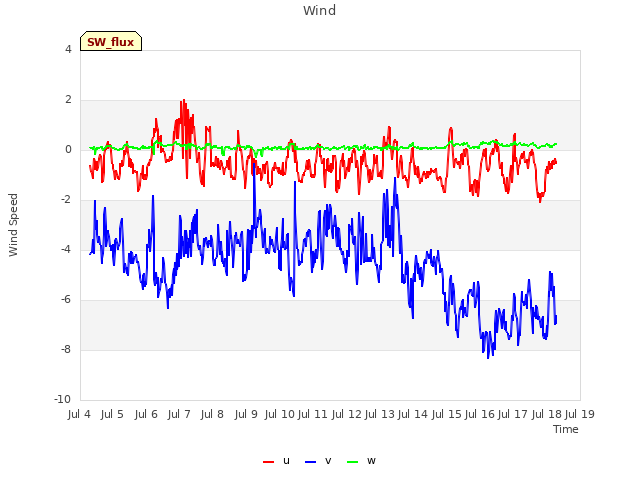 plot of Wind