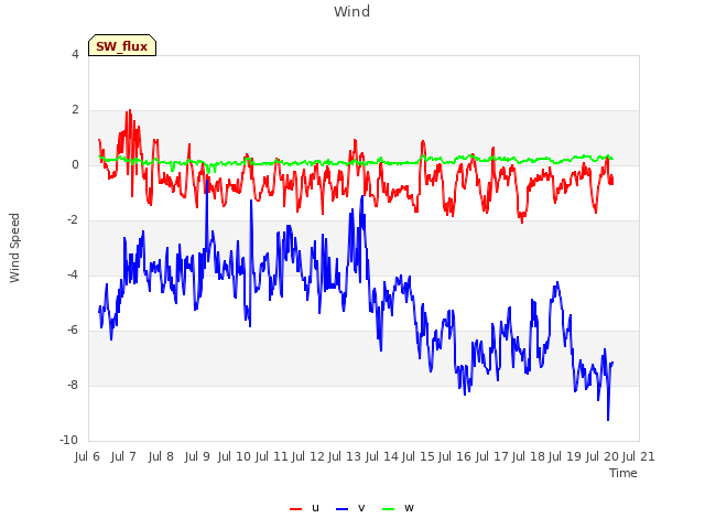 plot of Wind