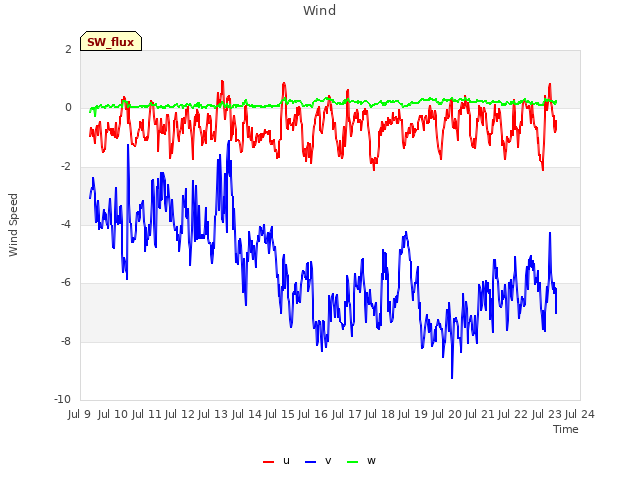 plot of Wind