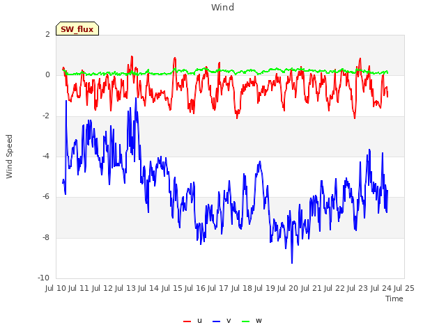 plot of Wind