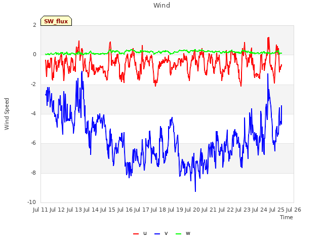 plot of Wind