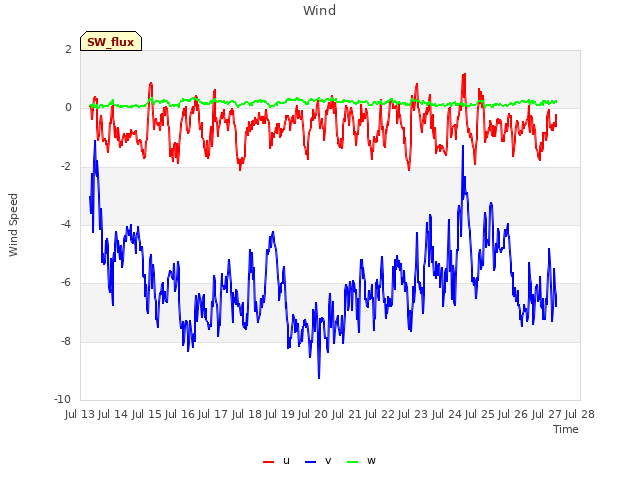 plot of Wind