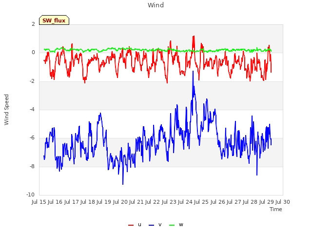 plot of Wind