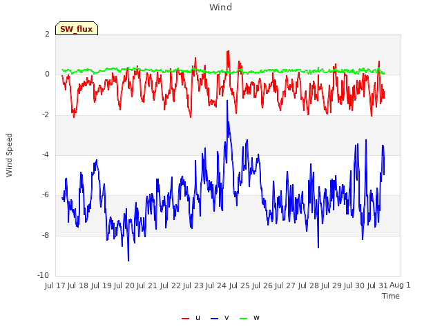 plot of Wind