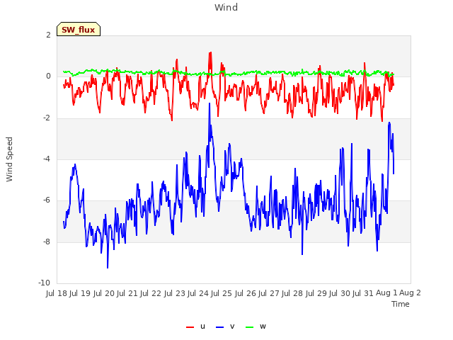 plot of Wind