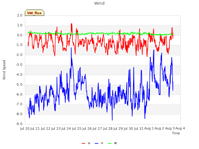 plot of Wind