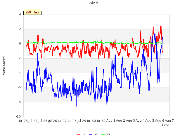 plot of Wind