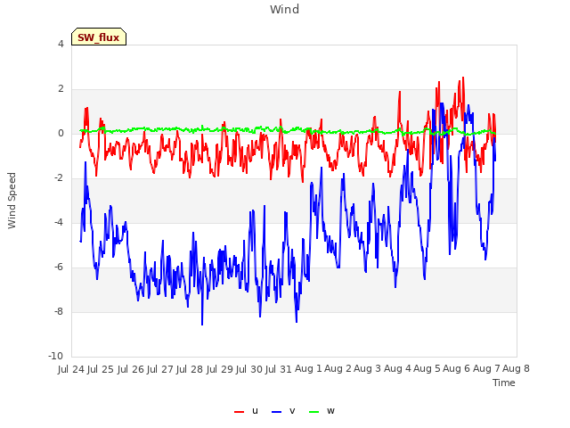 plot of Wind