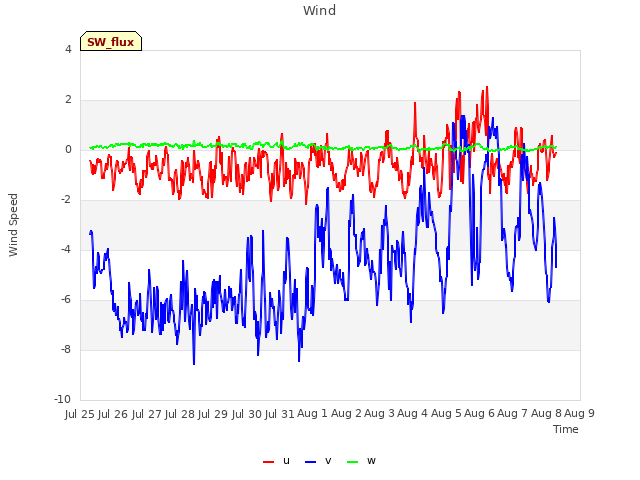 plot of Wind