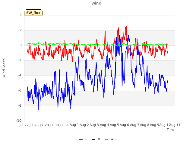 plot of Wind