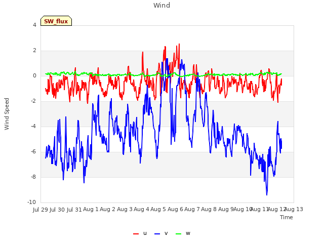 plot of Wind