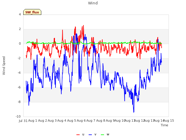 plot of Wind