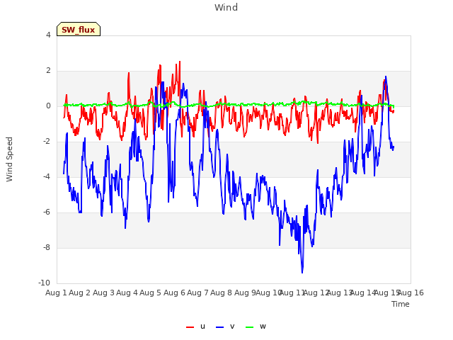 plot of Wind