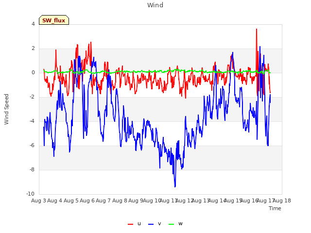 plot of Wind