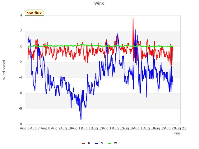 plot of Wind