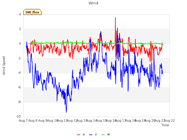 plot of Wind