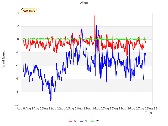 plot of Wind