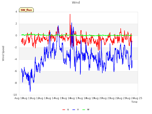 plot of Wind