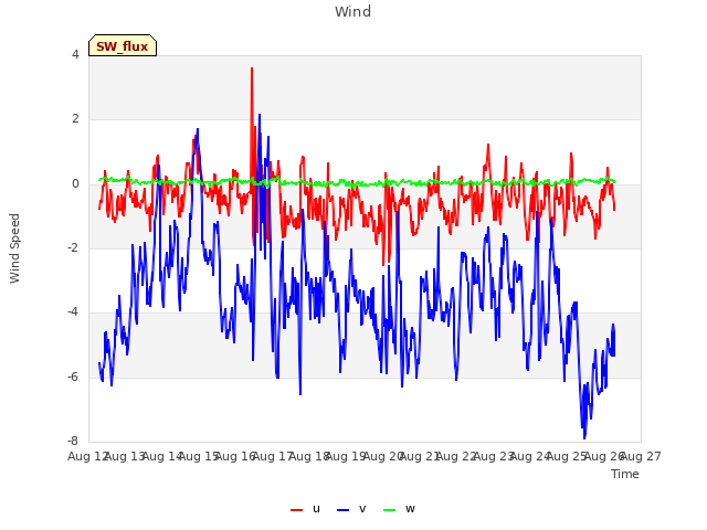 plot of Wind