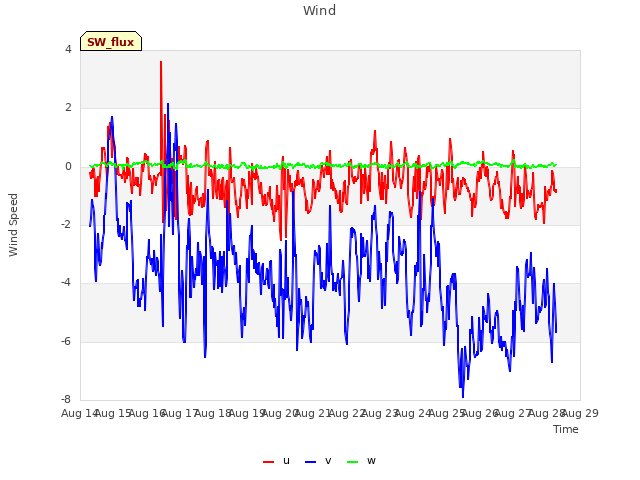 plot of Wind