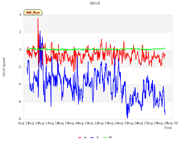 plot of Wind