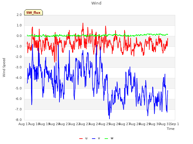 plot of Wind