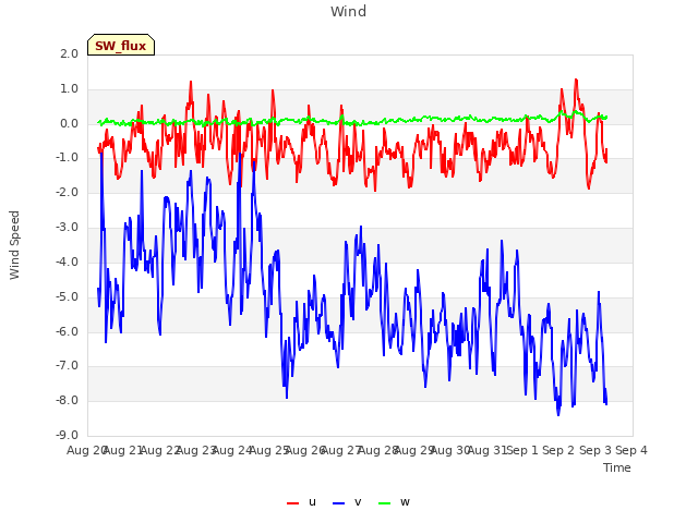 plot of Wind