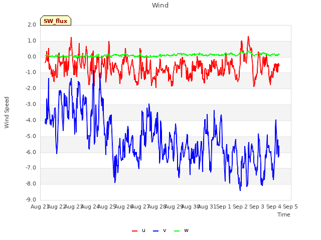 plot of Wind