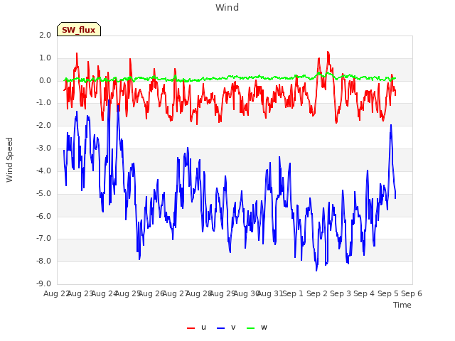 plot of Wind