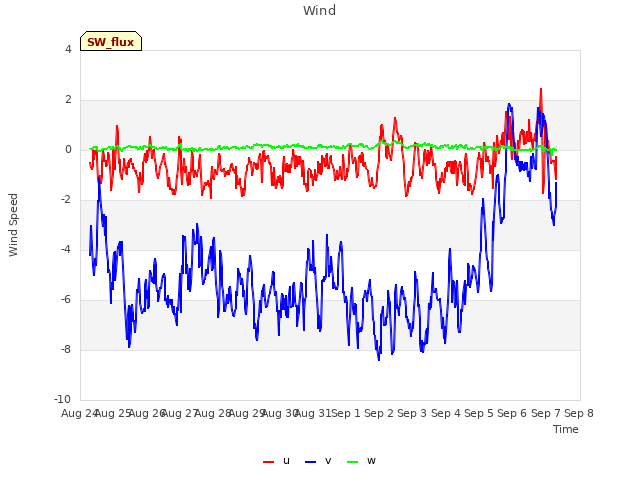 plot of Wind