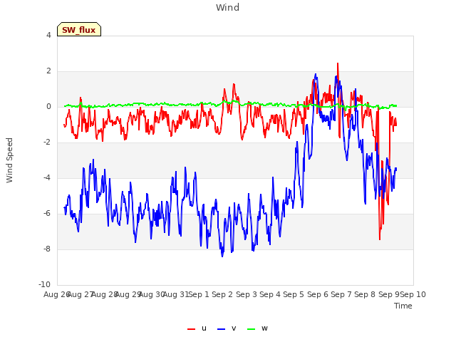 plot of Wind