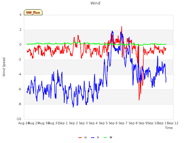 plot of Wind