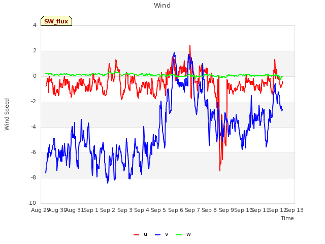 plot of Wind