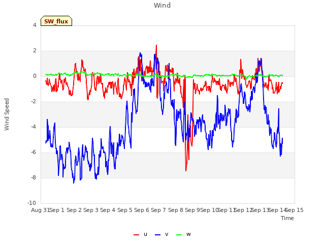 plot of Wind