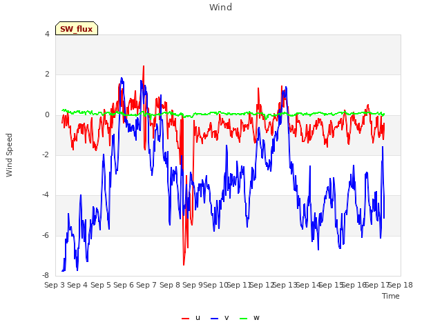 plot of Wind