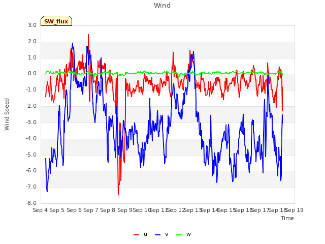plot of Wind