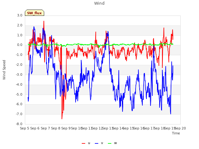 plot of Wind