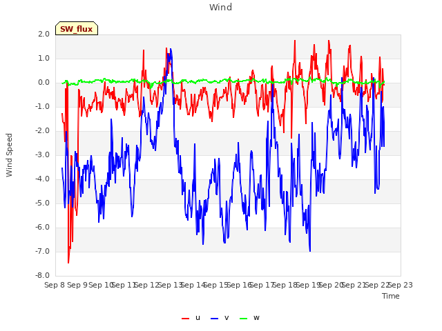 plot of Wind