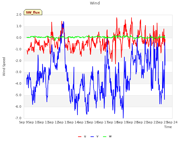 plot of Wind