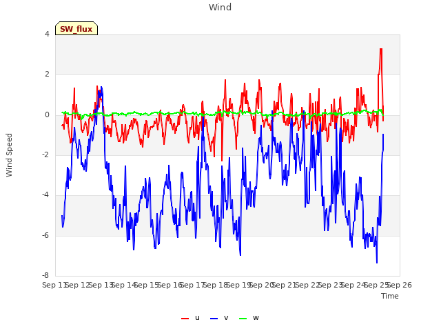 plot of Wind