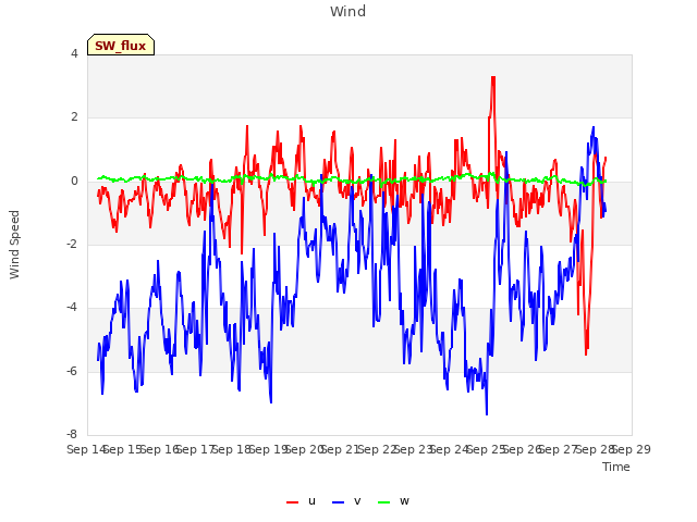 plot of Wind