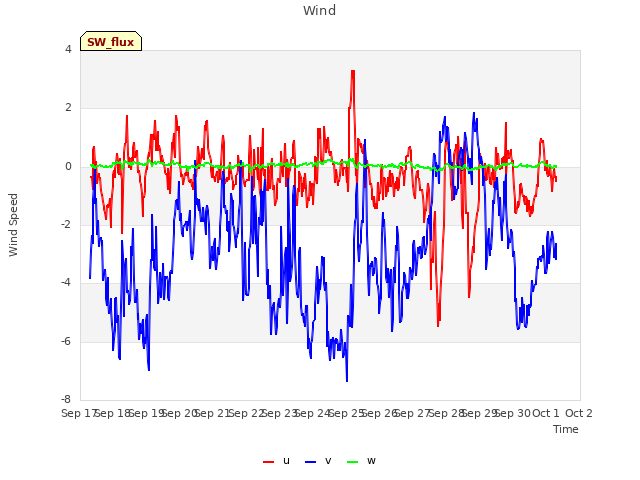 plot of Wind