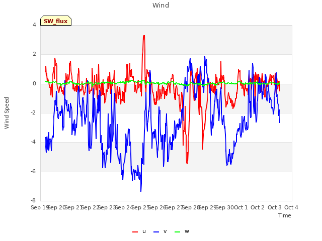 plot of Wind